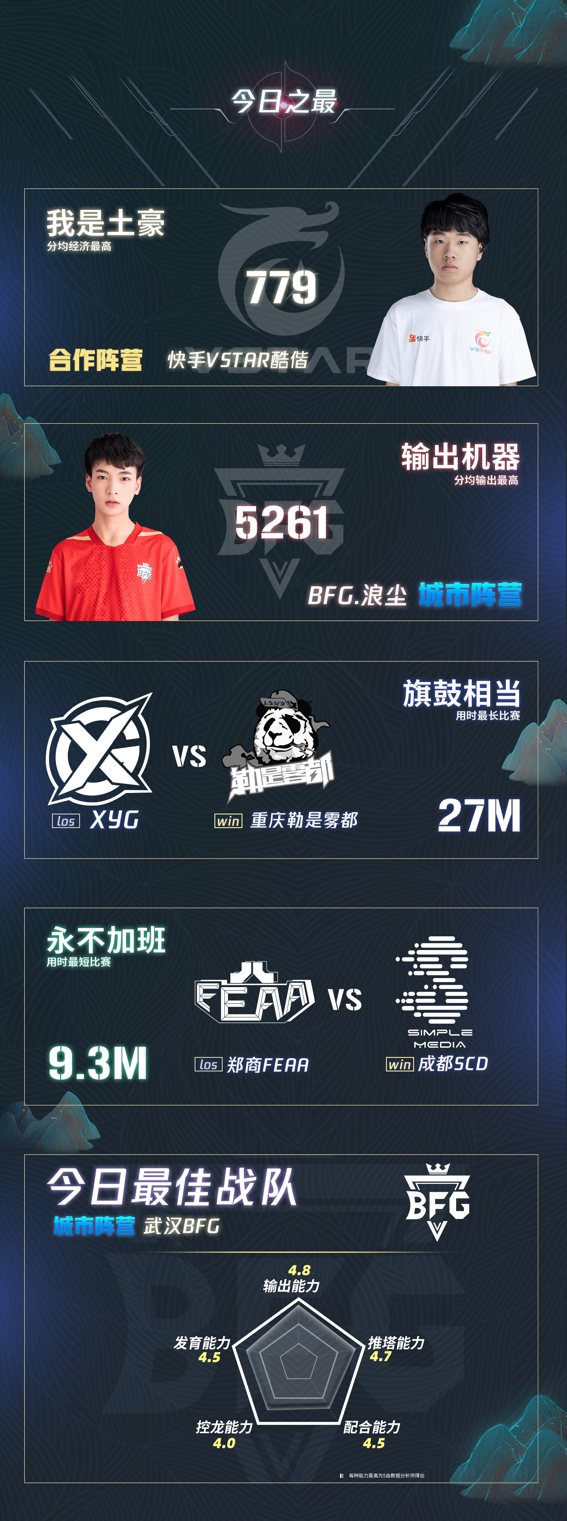 王者荣耀体验服更新：红莲斗篷削弱 黄盾加强影响战局-leyu.乐鱼电竞